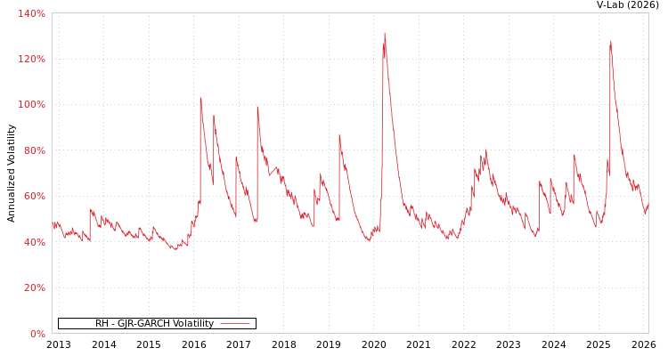 graph of RH GJR-GARCH