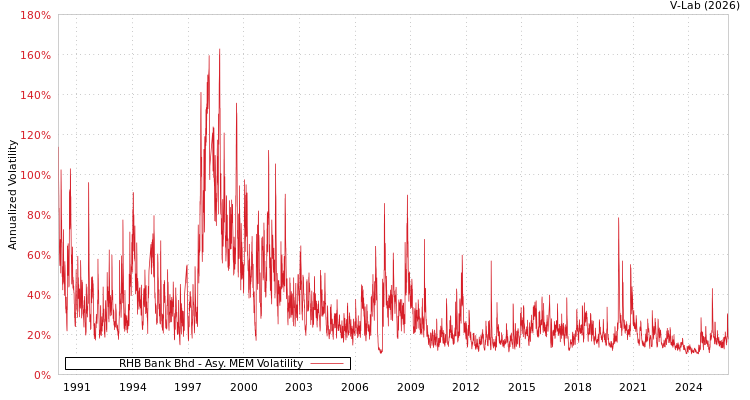 graph of RHB Bank Bhd AMEM