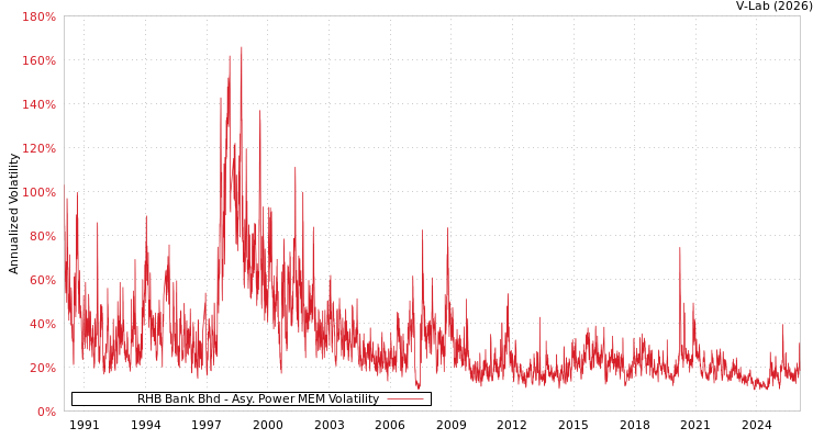 graph of RHB Bank Bhd APMEM