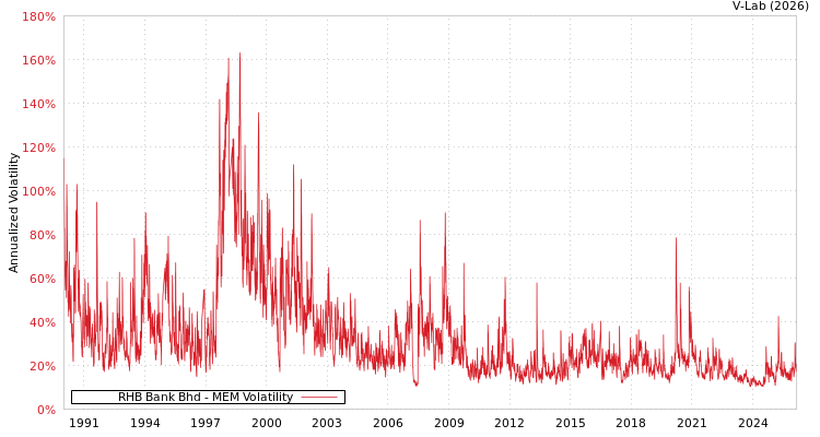 graph of RHB Bank Bhd MEM