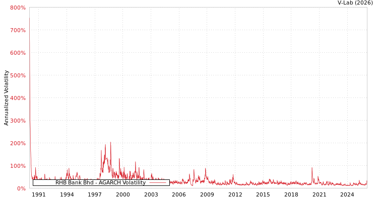 graph of RHB Bank Bhd AGARCH