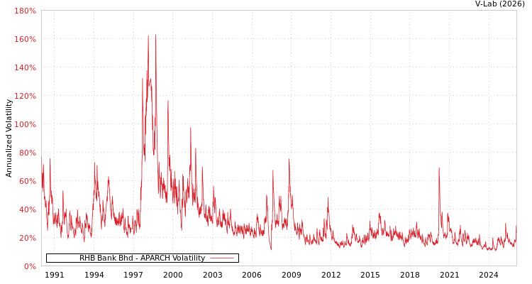 graph of RHB Bank Bhd APARCH