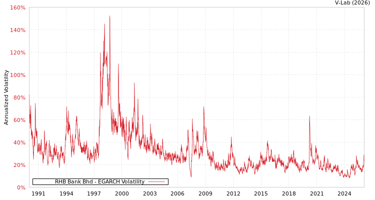 graph of RHB Bank Bhd EGARCH