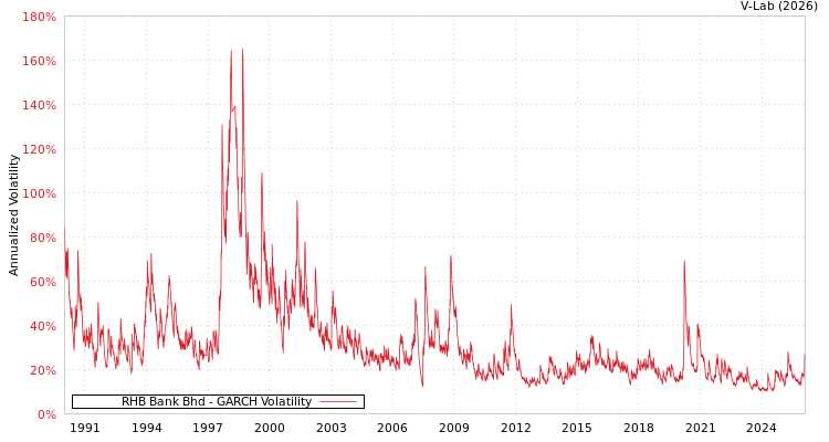 graph of RHB Bank Bhd GARCH