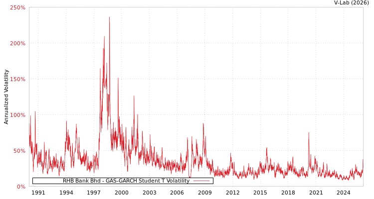 graph of RHB Bank Bhd GAS-GARCH-T
