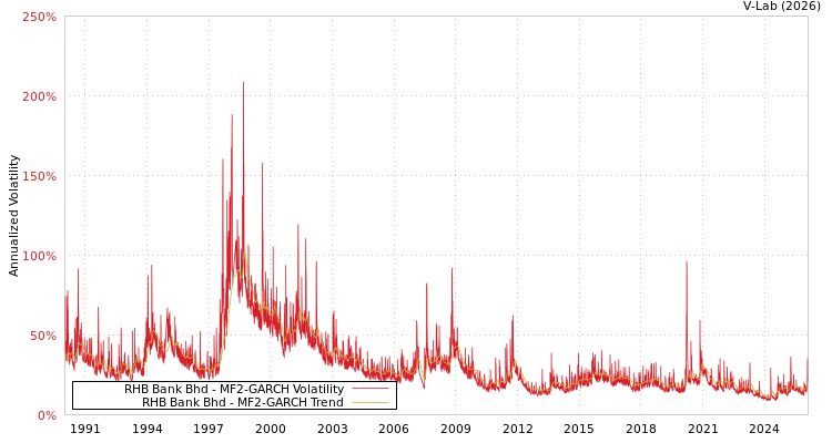 graph of RHB Bank Bhd MF2-GARCH