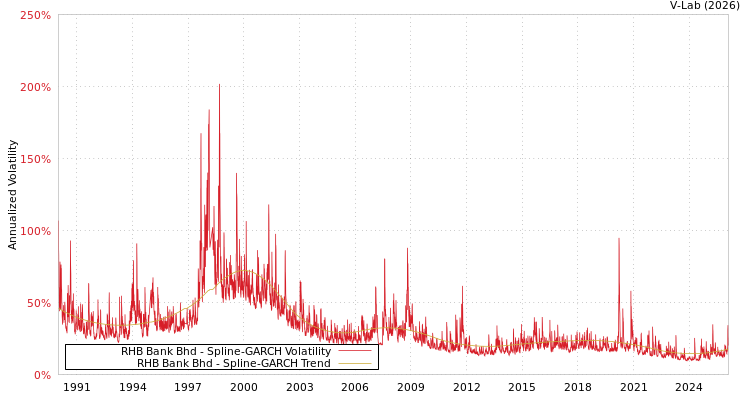 graph of RHB Bank Bhd SGARCH