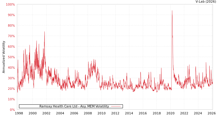 graph of Ramsay Health Care Ltd AMEM