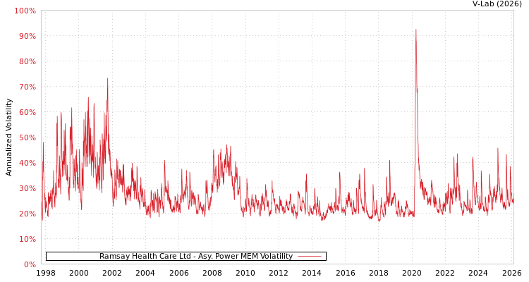 graph of Ramsay Health Care Ltd APMEM