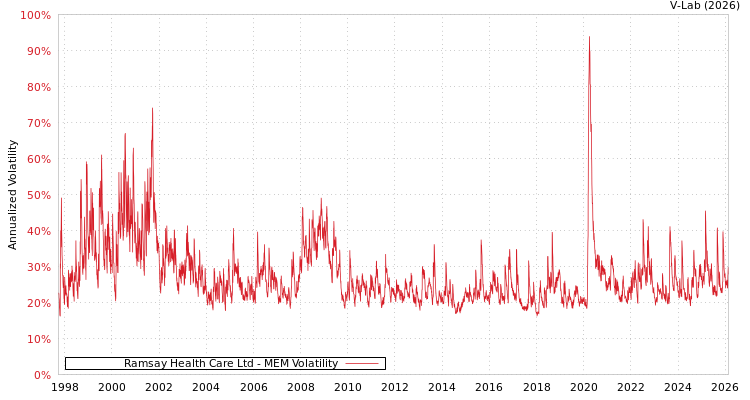 graph of Ramsay Health Care Ltd MEM