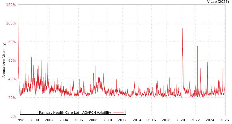graph of Ramsay Health Care Ltd AGARCH