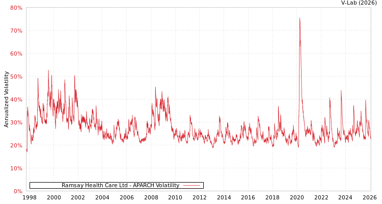 graph of Ramsay Health Care Ltd APARCH