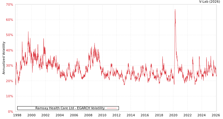 graph of Ramsay Health Care Ltd EGARCH