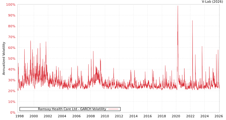 graph of Ramsay Health Care Ltd GARCH
