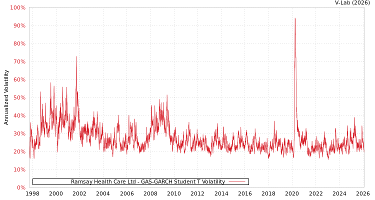 graph of Ramsay Health Care Ltd GAS-GARCH-T