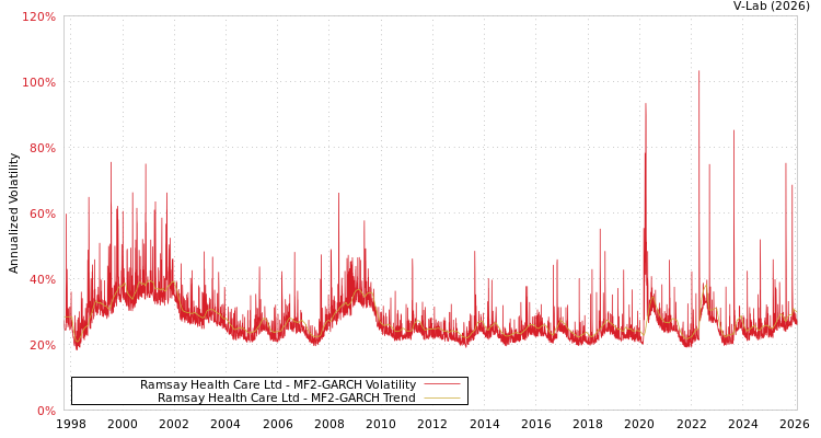 graph of Ramsay Health Care Ltd MF2-GARCH