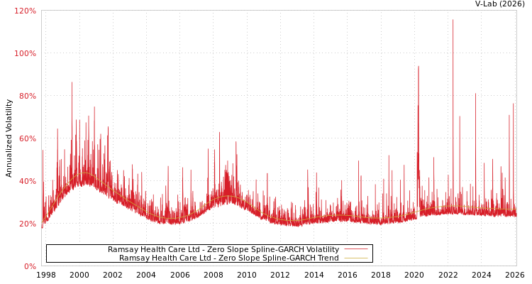 graph of Ramsay Health Care Ltd S0GARCH