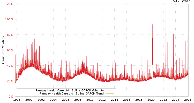 graph of Ramsay Health Care Ltd SGARCH