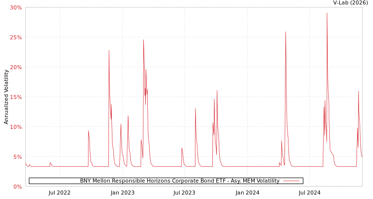 graph of BNY Mellon Responsible Horizons Corporate Bond ETF AMEM