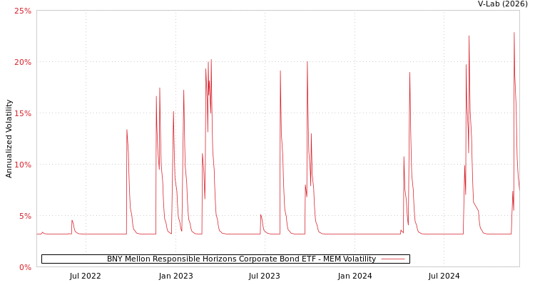 graph of BNY Mellon Responsible Horizons Corporate Bond ETF MEM