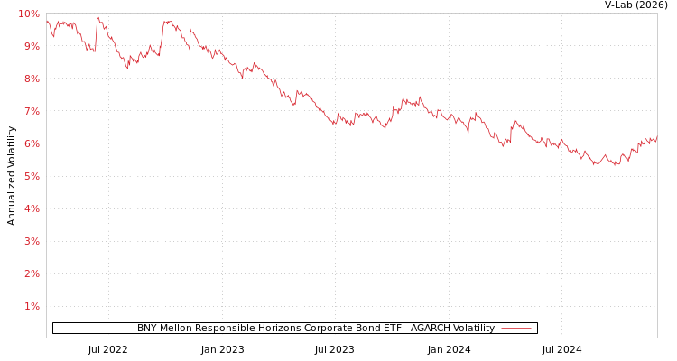 graph of BNY Mellon Responsible Horizons Corporate Bond ETF AGARCH