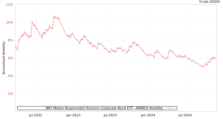 graph of BNY Mellon Responsible Horizons Corporate Bond ETF APARCH