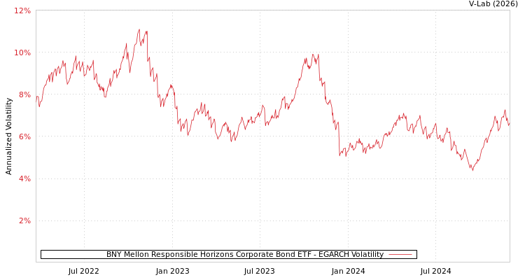 graph of BNY Mellon Responsible Horizons Corporate Bond ETF EGARCH