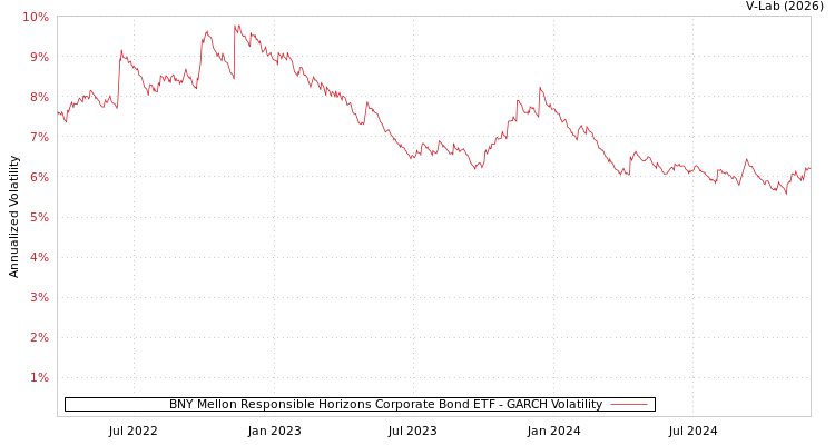 graph of BNY Mellon Responsible Horizons Corporate Bond ETF GARCH