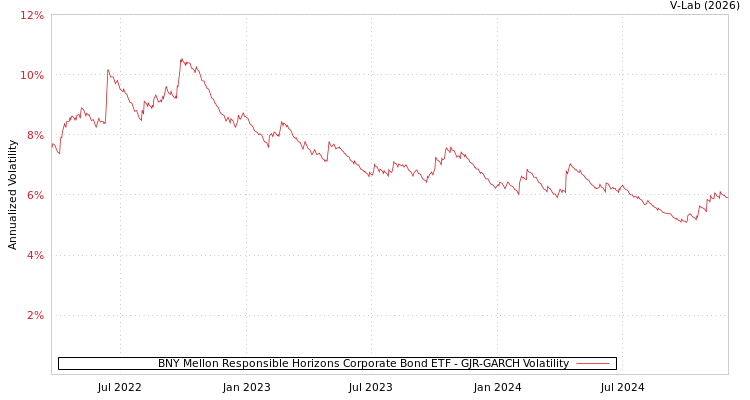 graph of BNY Mellon Responsible Horizons Corporate Bond ETF GJR-GARCH