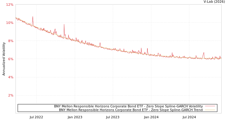graph of BNY Mellon Responsible Horizons Corporate Bond ETF S0GARCH