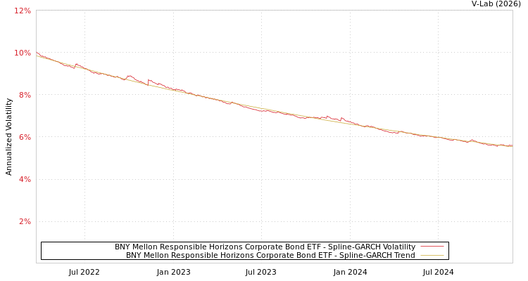 graph of BNY Mellon Responsible Horizons Corporate Bond ETF SGARCH