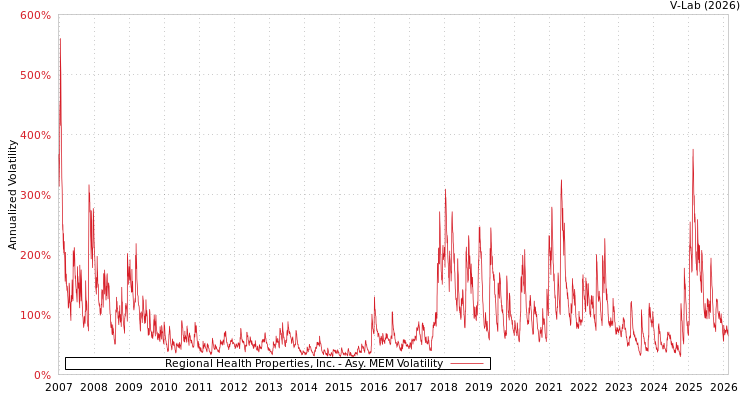 graph of Regional Health Properties, Inc. AMEM