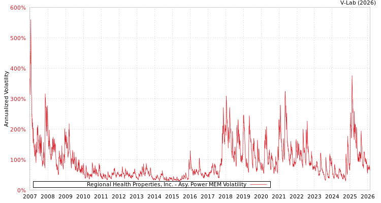 graph of Regional Health Properties, Inc. APMEM