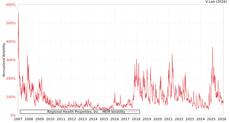graph of Regional Health Properties, Inc. MEM