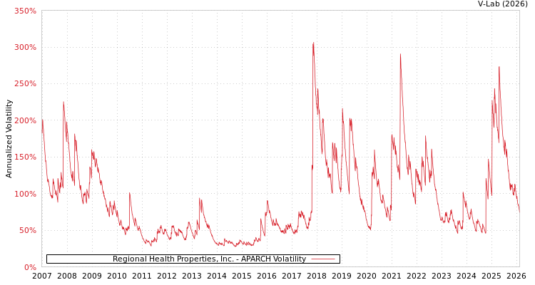 graph of Regional Health Properties, Inc. APARCH