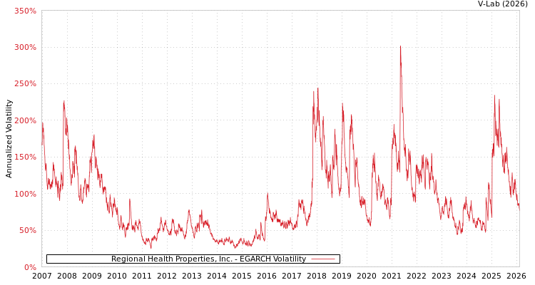 graph of Regional Health Properties, Inc. EGARCH