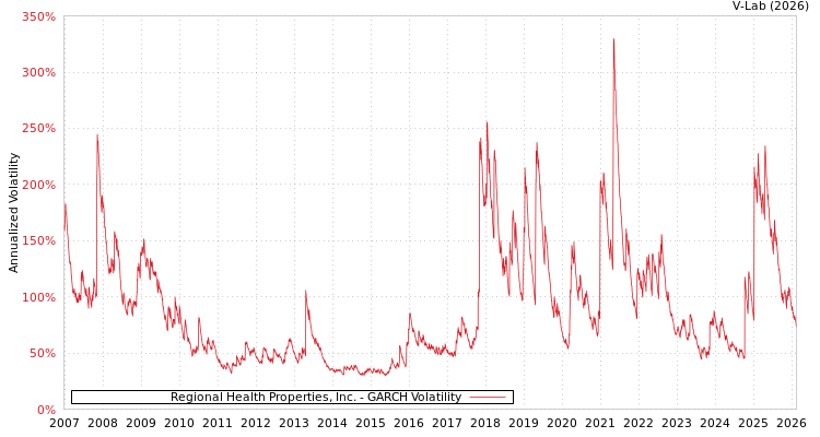 graph of Regional Health Properties, Inc. GARCH