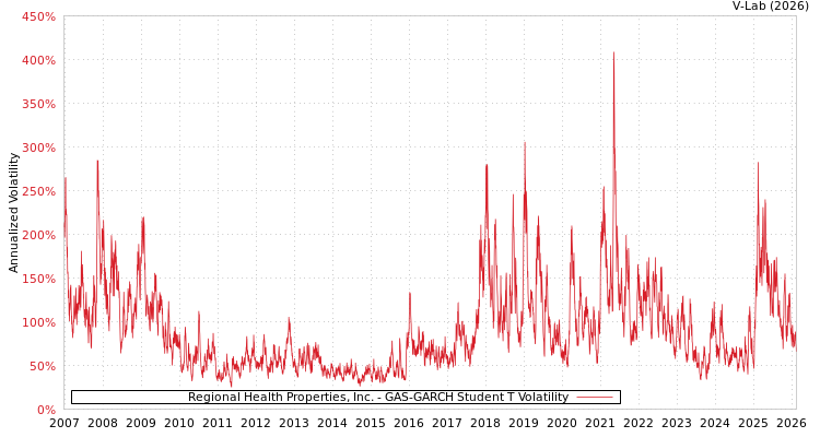graph of Regional Health Properties, Inc. GAS-GARCH-T