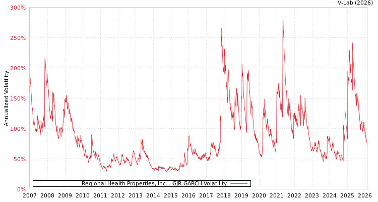 graph of Regional Health Properties, Inc. GJR-GARCH