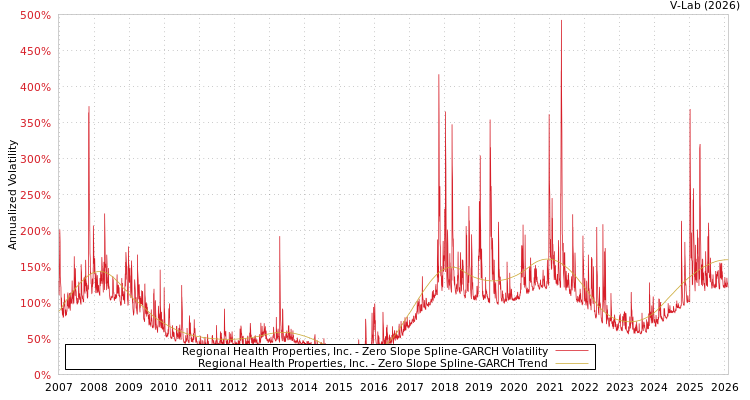 graph of Regional Health Properties, Inc. S0GARCH