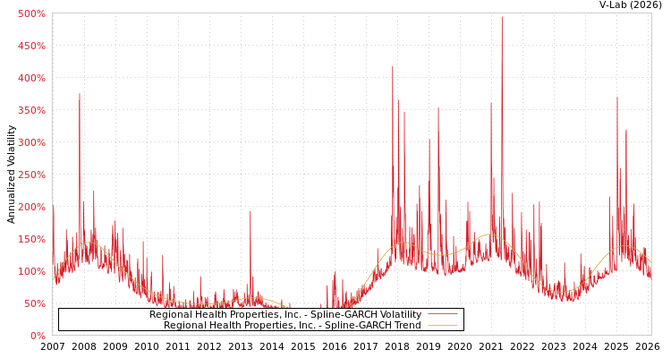 graph of Regional Health Properties, Inc. SGARCH