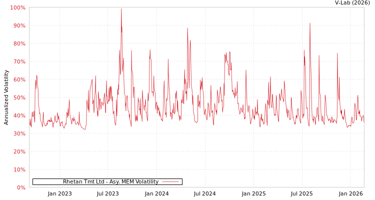 graph of Rhetan Tmt Ltd AMEM