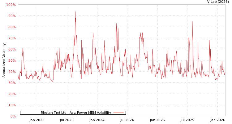 graph of Rhetan Tmt Ltd APMEM