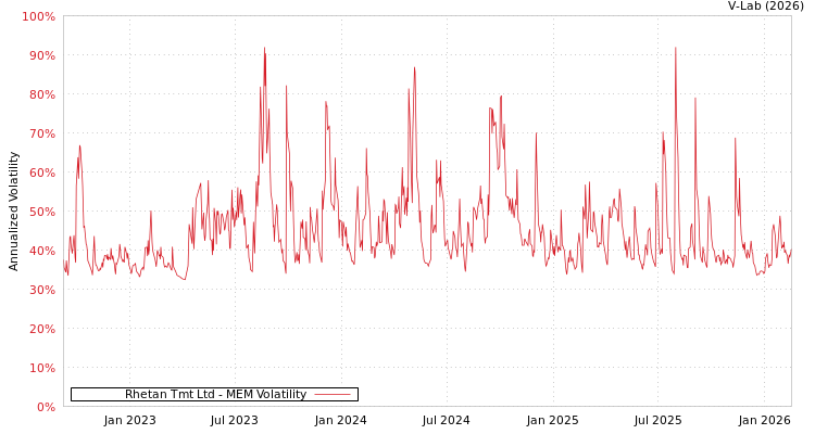 graph of Rhetan Tmt Ltd MEM