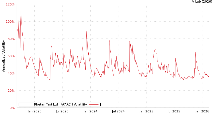 graph of Rhetan Tmt Ltd APARCH