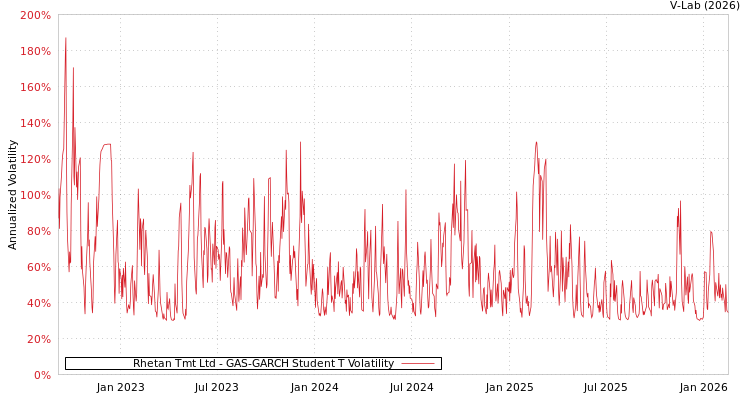 graph of Rhetan Tmt Ltd GAS-GARCH-T