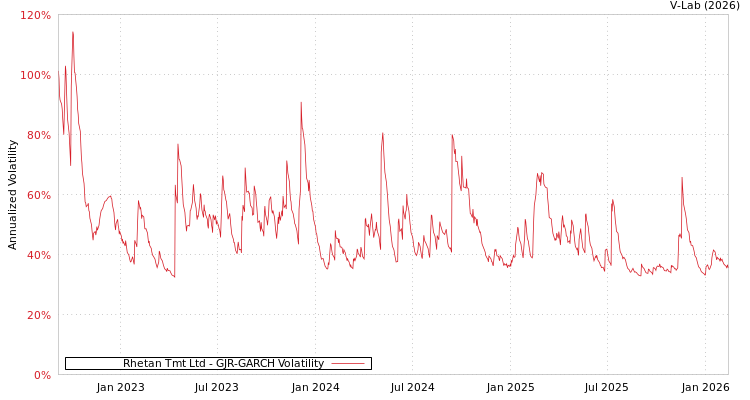 graph of Rhetan Tmt Ltd GJR-GARCH