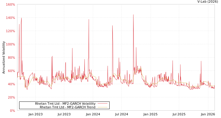 graph of Rhetan Tmt Ltd MF2-GARCH