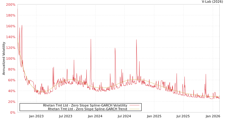 graph of Rhetan Tmt Ltd S0GARCH