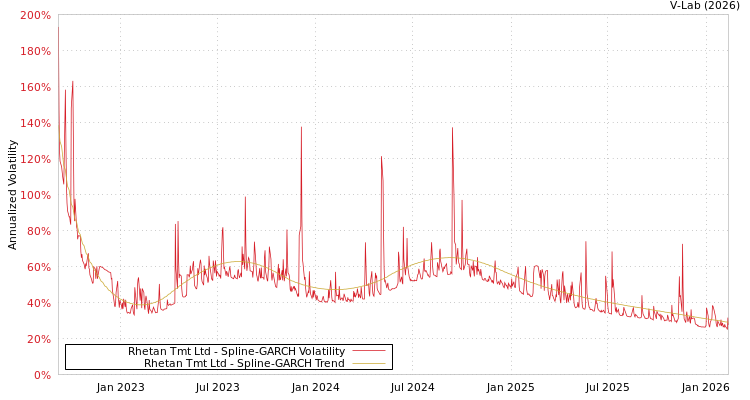 graph of Rhetan Tmt Ltd SGARCH